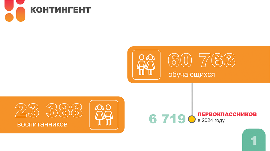 В3 Ткачева ОА Итоги первого учебного модуля 02, В Одинцовском округе в 2024 году открыли 5 новых школ и 3 детских сада