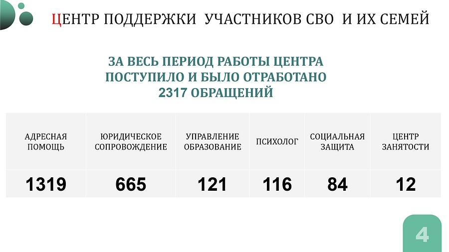 В Одинцовском округе продолжает работу Центр поддержки участников СВО и их семей, В Одинцовском округе продолжает работу Центр поддержки участников СВО и их семей