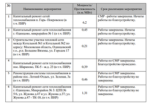 Жителей Одинцовского округа информируют об объемах проведенных работ и сроках завершения мероприятий по модернизации объектов теплоснабжения