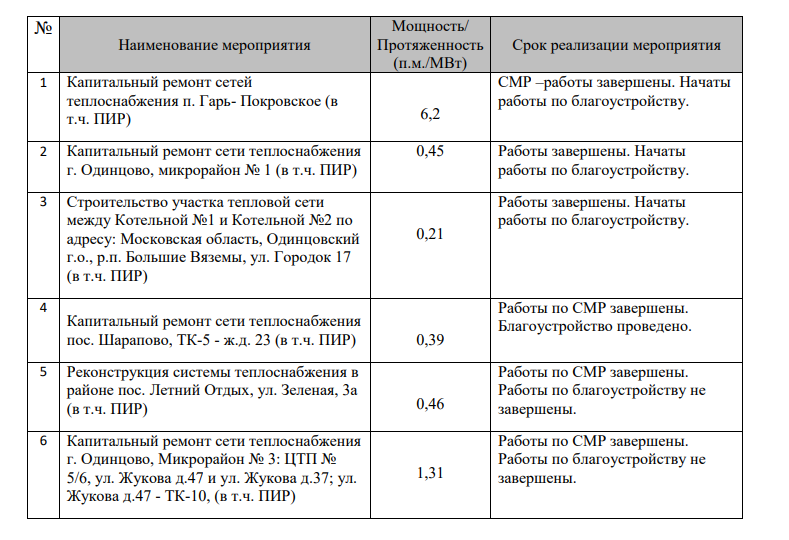 Жителей Одинцовского округа информируют об объемах проведенных работ и сроках завершения мероприятий по модернизации объектов теплоснабжения, Октябрь