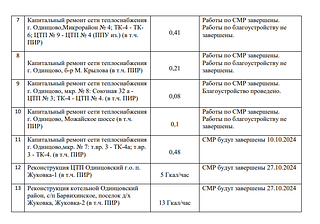 Жителей Одинцовского округа информируют об объемах проведенных работ и сроках завершения мероприятий по модернизации объектов теплоснабжения