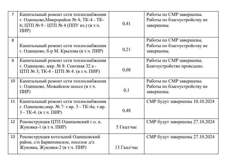 Жителей Одинцовского округа информируют об объемах проведенных работ и сроках завершения мероприятий по модернизации объектов теплоснабжения, Октябрь