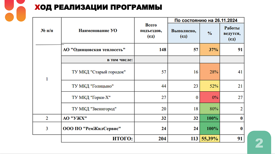 В Одинцовском округе продолжается реализация программы ремонта подъездов в 2024 году, В Одинцовском округе продолжается реализация программы ремонта подъездов в 2024 году