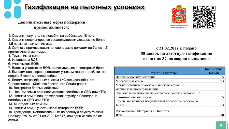 В2 Коротаев МВ Газификация ОГО 4, В Одинцовском округе в 2024 году осуществили 1238 пусков газа по программе «Социальная газификация»