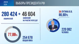 В марте состоялись выборы Президента России. Явка на них составила 78 процентов — и почти 87 процентов избирателей Одинцовского округа, пришедших на участки, поддержали Владимира Владимировича Путина. За него проголосовало более 220 000 жителей
