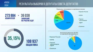 В сентябре, в Единый день голосования, также прошли выборы в Совет депутатов Одинцовского округа