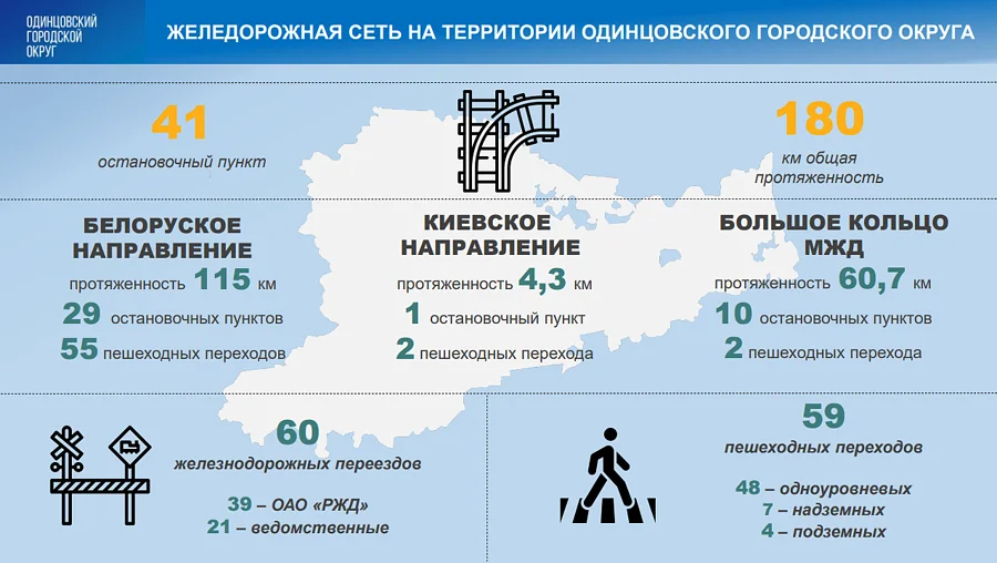 Взаимодействие с РЖД по вопросам содержания территории обсудили на совещании в администрации Одинцовского округа, Февраль