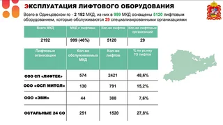 Ремонт и содержание лифтового оборудования обсудили на совещании в администрации муниципалитета