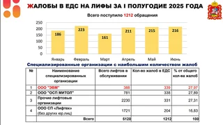 Ремонт и содержание лифтового оборудования обсудили на совещании в администрации муниципалитета