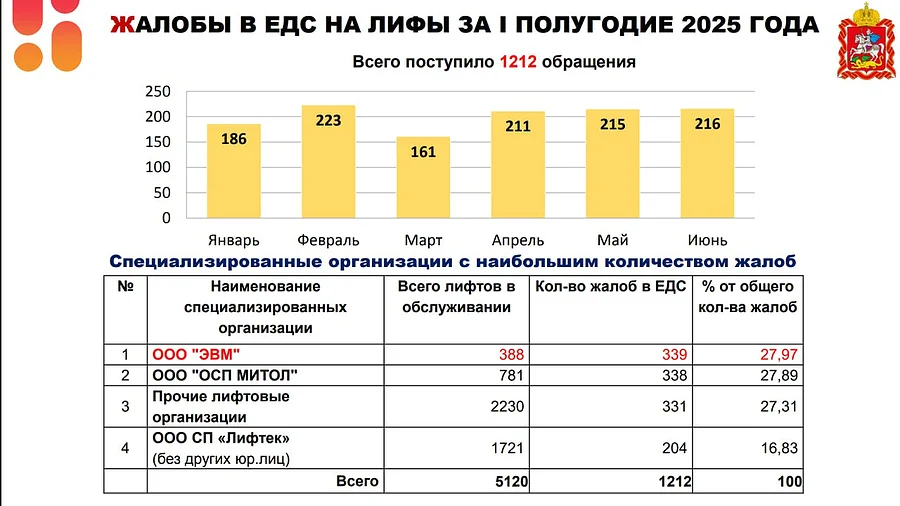Андрей Иванов провел совещание по содержанию лифтового оборудования в округе