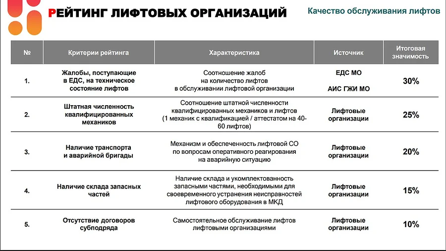 Андрей Иванов провел совещание по содержанию лифтового оборудования в округе