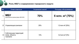 Глава Одинцовского округа Андрей Иванов провел совещание, посвященное стандартам работы муниципальных бюджетных учреждений (МБУ), обеспечивающих содержание городских территорий