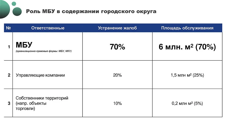 Работу МБУ по содержанию территорий Одинцовского округа обсудили на совещании в администрации