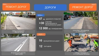 Отчет главы Одинцовского округа об итогах работы в 2024 году