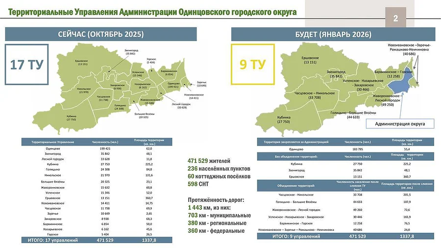 Реформа текст 4, В Одинцовском округе сократится количество территориальных управлений — с 17 до 9