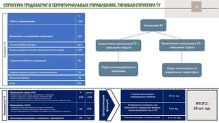 С 1 января 2026 года в Одинцовском округе сократится количество территориальных управлений — с 17 до 9