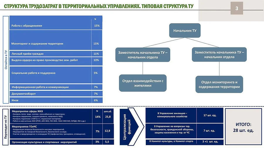 Реформа текст 5, В Одинцовском округе сократится количество территориальных управлений — с 17 до 9