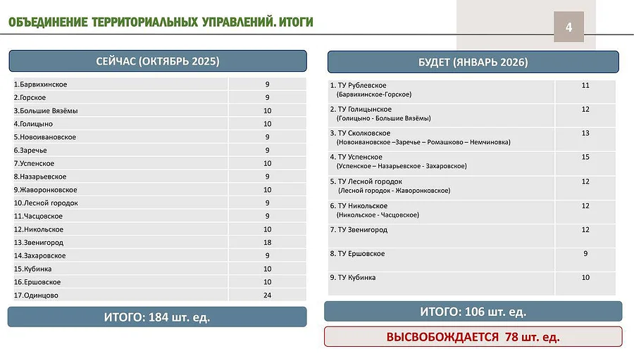 Реформа текст 6, В Одинцовском округе сократится количество территориальных управлений — с 17 до 9