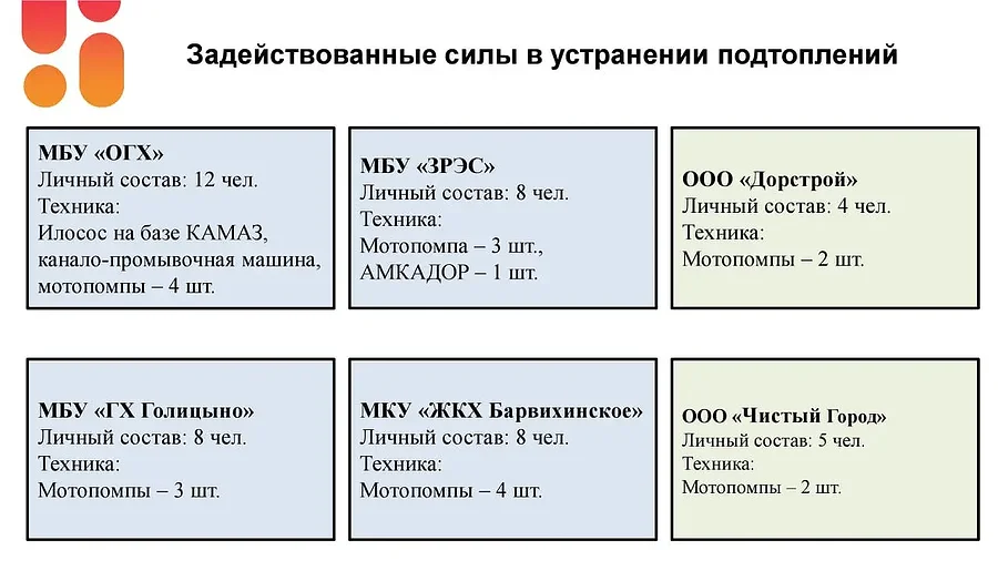 Андрей Иванов провел совещание по вопросам профилактики и устранения подтоплений на территории Одинцовского округа