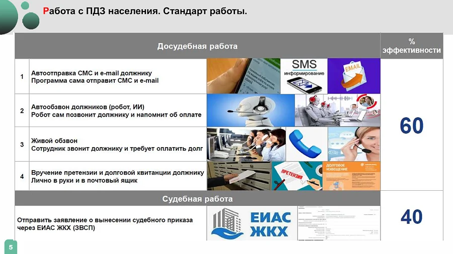 ЖКУ текст 6, На совещании главы Одинцовского округа обсудили пути снижения задолженности за коммунальные услуги