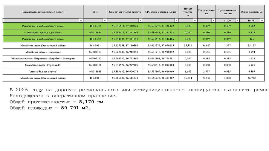 Андрей Иванов провел совещание по ремонту дорог на территории Одинцовского округа